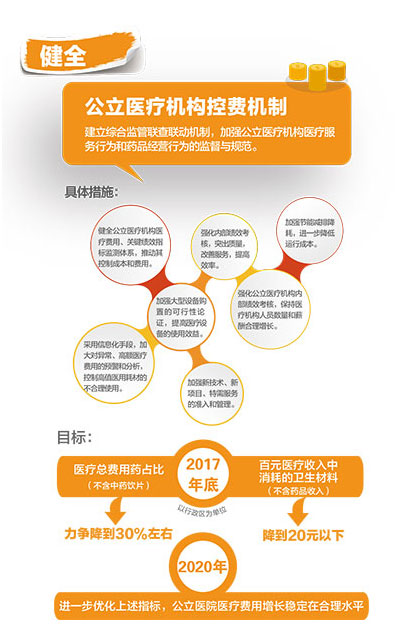 健全公立醫(yī)療機(jī)構(gòu)控費(fèi)機(jī)制